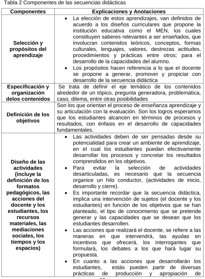 Tabla 2 Componentes de las secuencias didácticas 