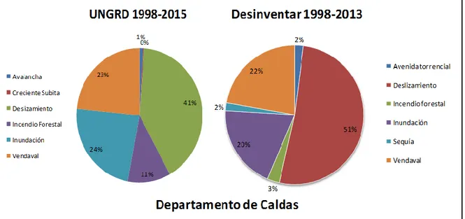 Gráfico 1: Porcentajes de eventos registrados para el Departamento de Caldas