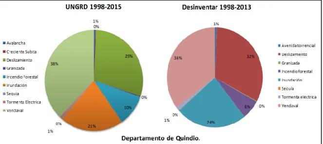 Gráfico 2: Porcentaje de eventos registrados en el Departamento del Quindío