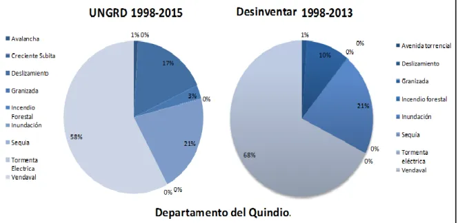 Gráfico 8: Porcentaje de Personas afectadas en el departamento del Quindío 