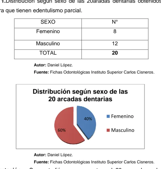 Tabla  1.Distribución  según  sexo  de  las  20aradas  dentarias  obtenidos  en  la  muestra que tienen edentulismo parcial