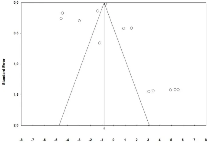 Figura 2. Funnel-plot del error estándar por la tasa de evento (Logit) para evaluar sesgo de publicación