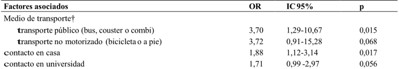 Cuadro 2. Factores asociados al síndrome gripal en estudiantes universitarios de Lima: análisis multivariado ‡