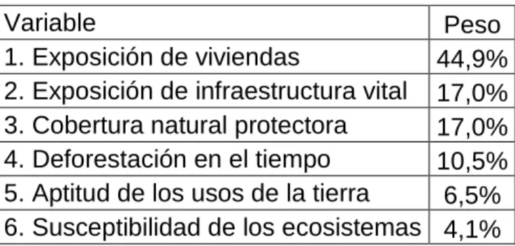 Tabla 4. Jerarquización de los criterios.