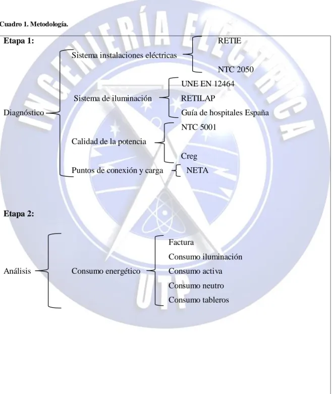 Cuadro 1. Metodología. 