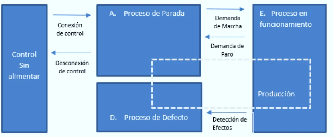Figura 2-4. Modos de funcionamiento guía GEMMA. 