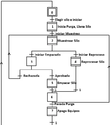 Figura 3-4. GRAFCET de primer nivel    