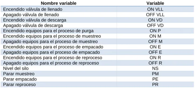 Tabla 3-1. Nombres de variables utilizadas en las macro-etapas, GRAFCET segundo nivel
