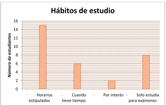 Figura 5. Hábitos de estudio 
