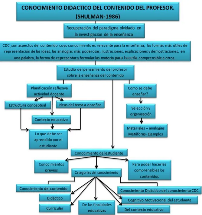 Significado Y Componentes Del Conocimiento Didáctico Del Contenido