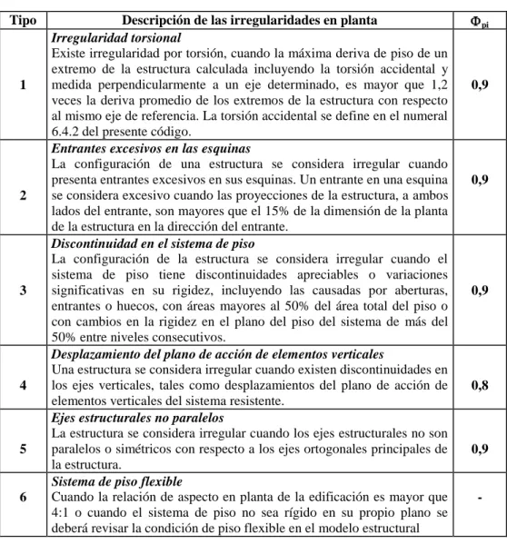 Tabla 5  Coeficientes de Configuración en Planta 