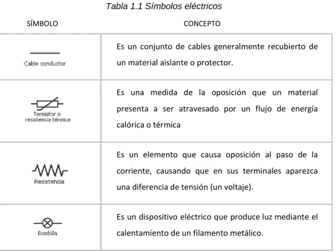 Tabla 1.1 Símbolos eléctricos 