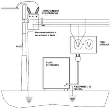 Figura 1.9 Puesta a Tierra 