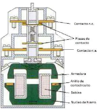Figura 1.27 Partes internas del contactor 
