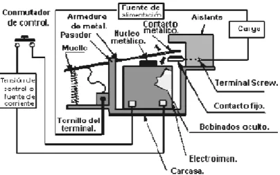 Figura 1.40 Relé tipo armadura 
