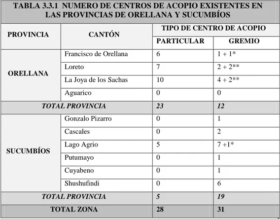 TABLA 3.3.1  NUMERO DE CENTROS DE ACOPIO EXISTENTES EN  LAS PROVINCIAS DE ORELLANA Y SUCUMBÍOS 