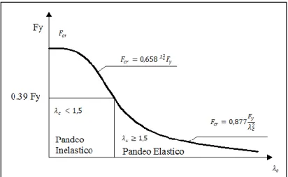 Fig. 4 Curva tensión de compresión – deformación. 