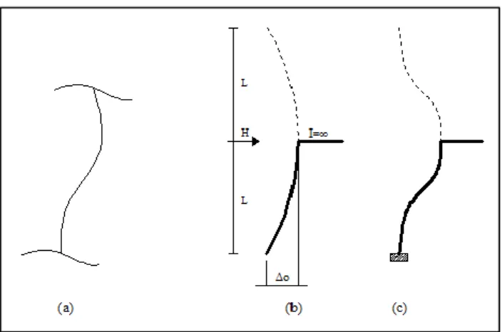 Figura 11 Modelo para evaluar    a) Columna que forma parte de un pórtico,  b) y c) Modelos equivalentes