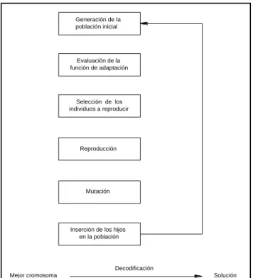 Figura 16 Esquema de un algoritmo genético básico  Fuente:“Genetic Algorithms – in Search,  Optimization and Machine Learning.” De  GOLDBERG, David E