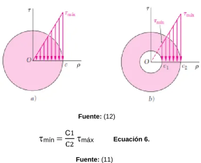 Figura 15.Eje Circular Hueco. 