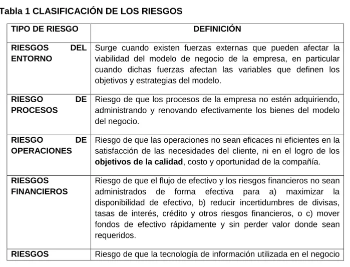 Tabla 1 CLASIFICACIÓN DE LOS RIESGOS 