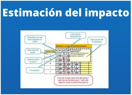 Figura 13 Estimación del impacto 