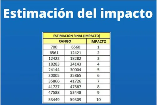 Figura 15 Estimación del riesgo 