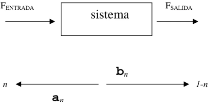 Figura 3. Cinética de reacción de la partícula n 