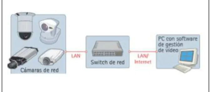 Figura 5. Circuito CCTV a través de red Ethernet 
