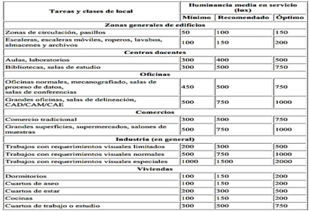 Tabla 3.2 Niveles de iluminación. 11