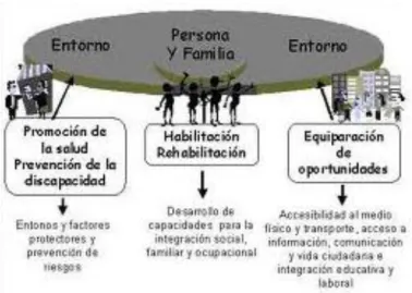 Figura 2. Contextualización de la discapacidad 