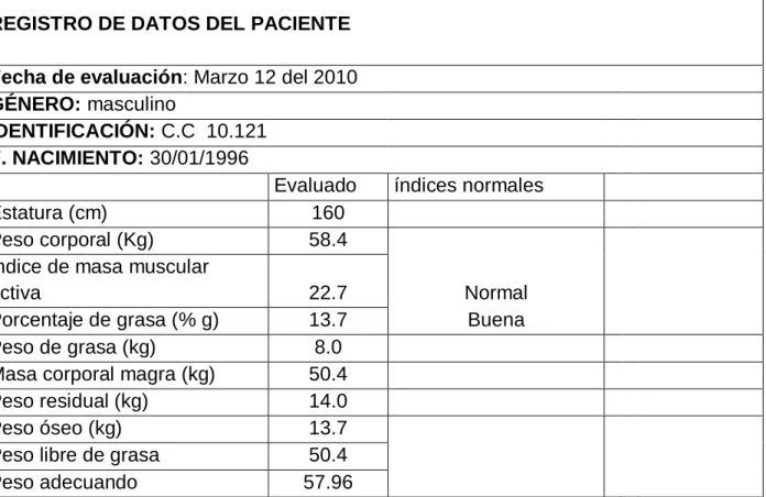 Cuadro 2. Valoración física 