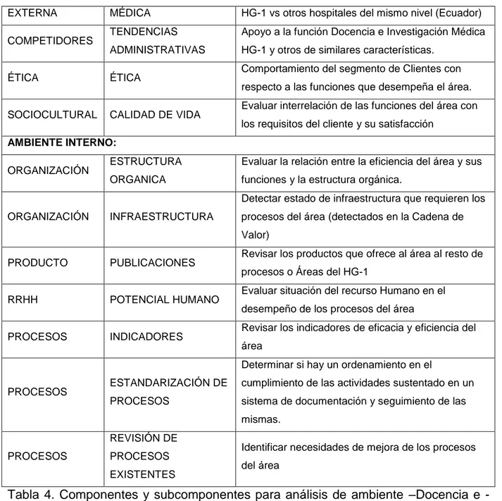 Tabla  4.  Componentes  y  subcomponentes para  análisis  de  ambiente  –Docencia e - -investigación 