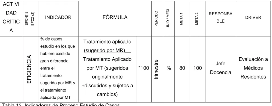 Tabla 13. Indicadores de Proceso Estudio de Casos 