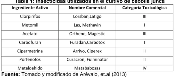 Tabla 1: Insecticidas utilizados en el cultivo de cebolla junca  Ingrediente Activo  Nombre Comercial  Categoría Toxicológica 