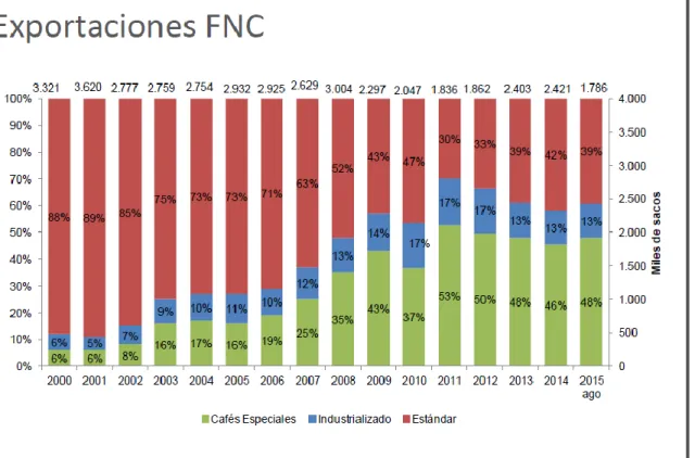 Gráfico 2 Exportaciones de Café por parte de la FNC 