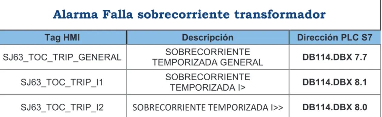 Tabla 3.6: Direcciones de memoria del PLC para la alarma de falla de interruptor de línea a  69 kV