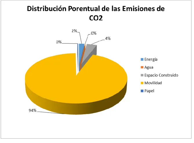 Gráfico 2: Distribución Porcentual de las emisiones de CO 2 
