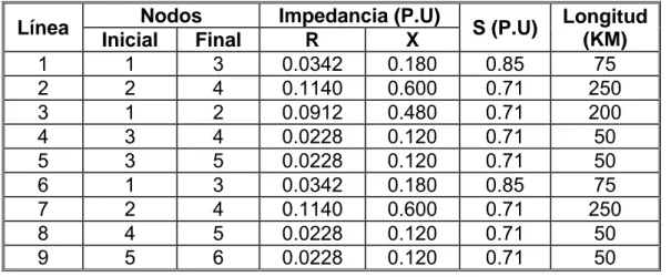 Tabla 2. 2 Oferta de los generadores 