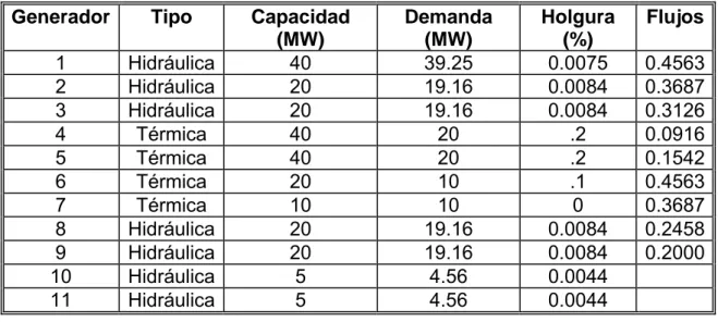 Tabla 2. 5 Resultados obtenidos del despacho programado en un periodo de tiempo modificado 