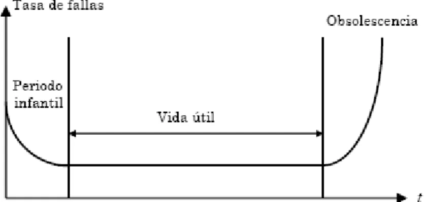Figura 3. 3 Tasa de fallas de un componente 