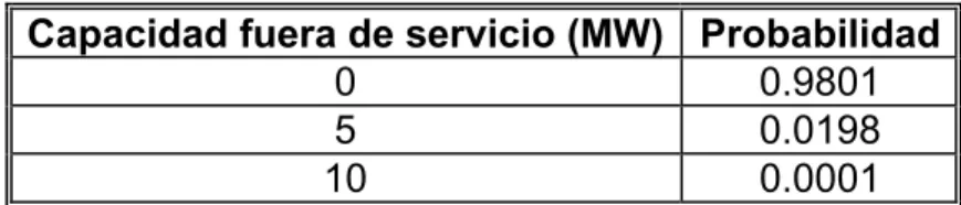 Tabla 3. 2 Probabilidad de salida de la planta 1 
