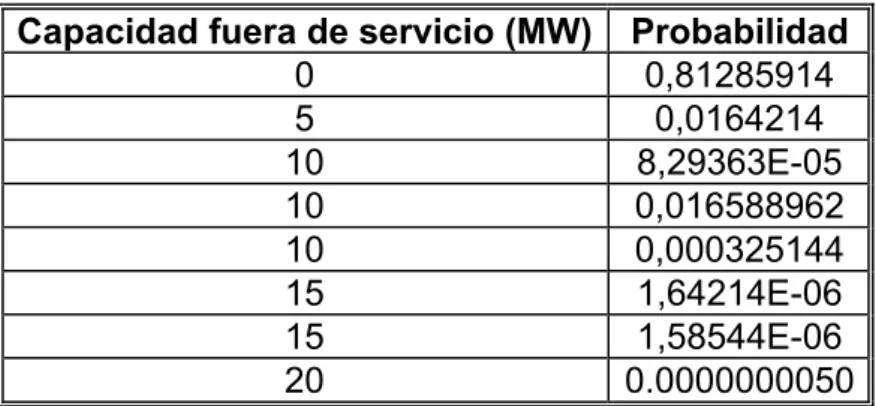 Tabla 3. 8 Combinación de probabilidades de salida