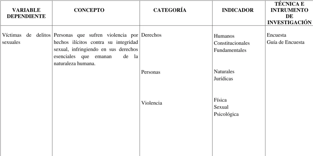 CUADRO N° 2 Operalización de las variables; variable dependiente 