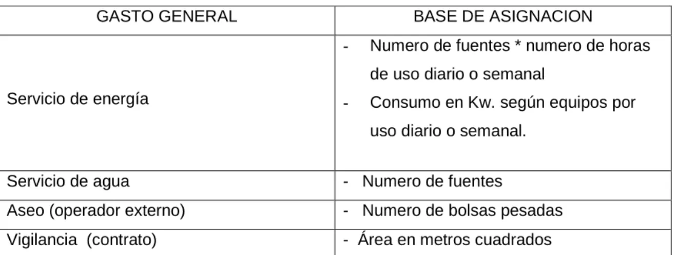 Tabla 2.  Ejemplo asignación gastos indirectos 