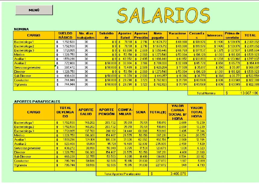 Figura 4. Salarios 