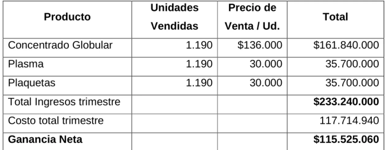 Tabla 7. Rentabilidad  