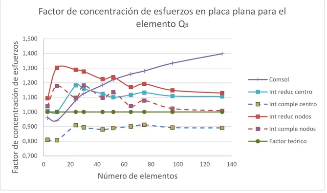 Figura 25.Relación entre el factor k y el número de elementos en una placa plana con Q 8 