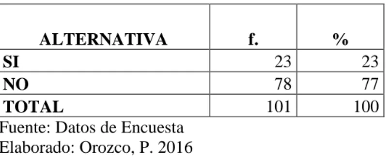 Gráfico 5. Lleno Ud. Alguna solicitud de empleo suministrada por la institución 