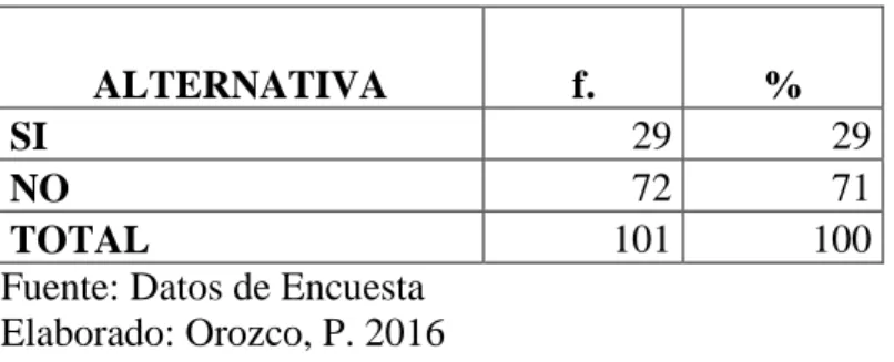 Gráfico 7. Previo a su aceptación como empleado-trabajador se le aplicó alguna prueba 